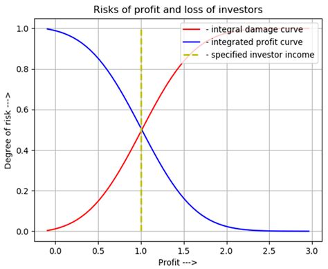 Forecasting Quantitative Risk Indicators of Investors in Projects of ...