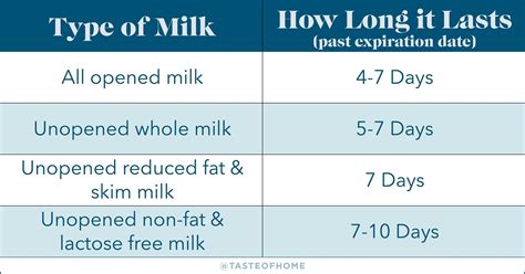 How Long Does Milk Really Last? We Found Out | Taste of Home