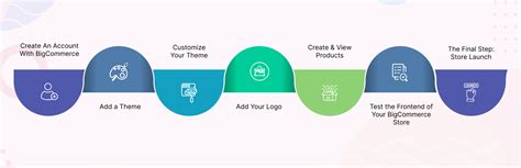 Bigcommerce Tutorial 的图像结果