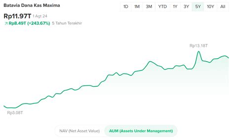 Review dan Profil Reksa Dana Batavia Dana Kas Maxima