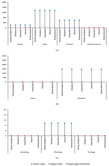Optimal Allocation of Water Resources and Eco-Compensation Mechanism ...