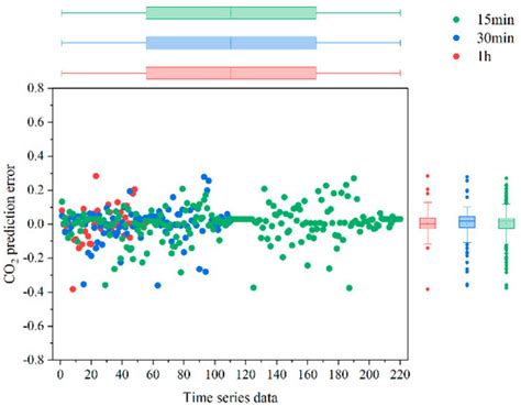 A Novel Combined Model for Short-Term Emission Prediction of Airspace ...