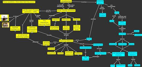 Rezultat imagine pentru How Does Learning Occur