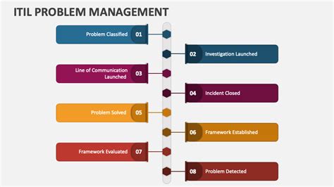 ITIL Problem Mgmt 的图像结果