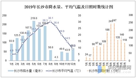 2019年湖南省各城市平均气温、降水量及日照时数统计-搜狐大视野-搜狐新闻