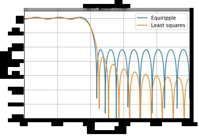 Image result for Algorithm for Python Code for a Signals Filter