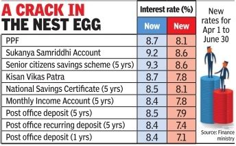 Twenty22-India on the move: Govt slashes PPF, NSC rates