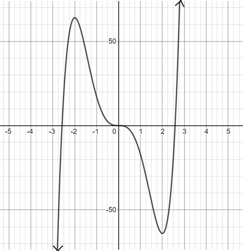 Image result for Indicator Function Graph