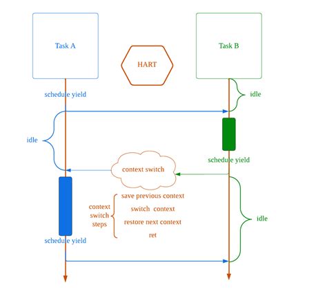 Context Switch Achieve Multitasking 的图像结果
