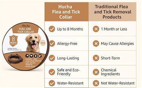 HUCHA Dog Flea & Tick Collar for Dogs | Dog Tick Remover Collar | 8 ...