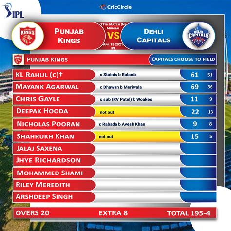Punjab Kings vs Delhi Capitals Match 11 | PBKS Score Card