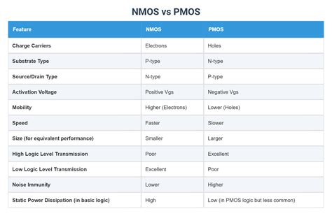 NMOS vs PMOS