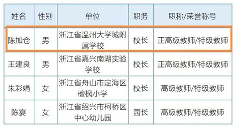 瓯海一校长上榜教育部公布的“双名计划”名单