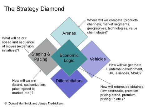Strategy Diamond Explained 的图像结果