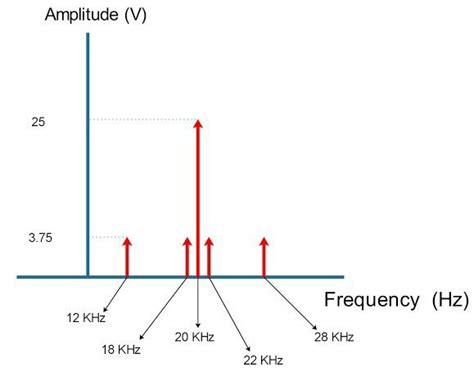 Image result for Amplitude Modulated Signal through Spectrum Analyzer