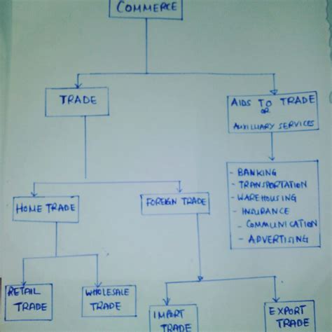 Image result for Commerce Explained