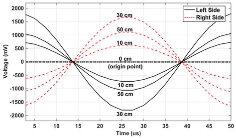 An Autonomous Coil Alignment System for the Dynamic Wireless Charging ...