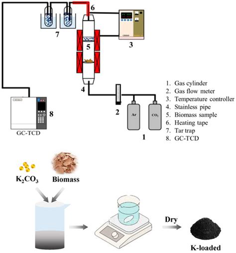 Investigation of Pyrolysis/Gasification Process Conditions and Syngas ...
