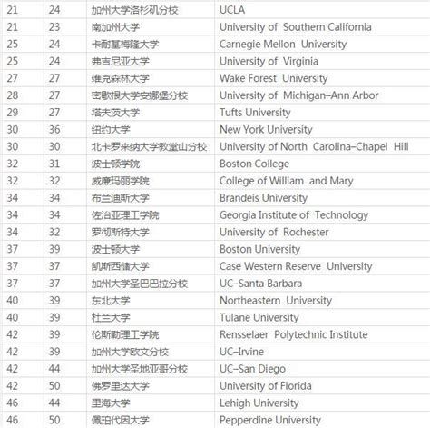 USNews2022美国大学排名前50一览表