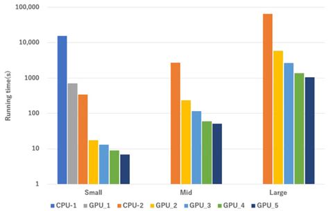 Parallelization of Three Dimensional Cardiac Simulation on GPU