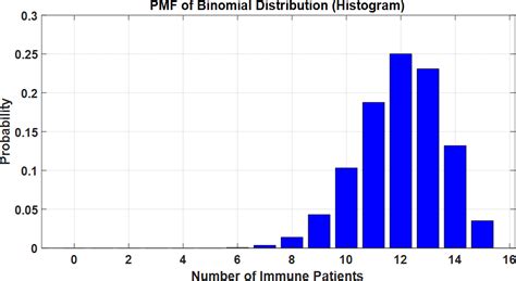 Binomial Distribution Histogram 的图像结果