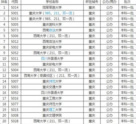 重庆大学排名一览表? - 知乎