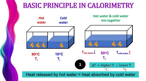 Image result for Calorimetry Graph