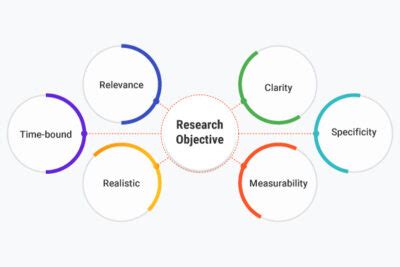 Image result for Research Objective Example