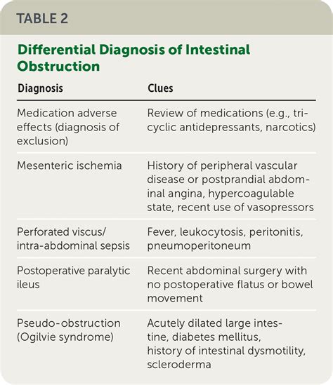 Intestinal Obstruction: Evaluation and Management | AAFP
