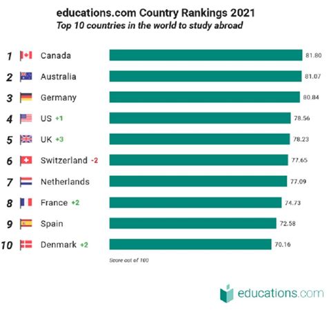 2023年全球十大最佳留学国家排名发布