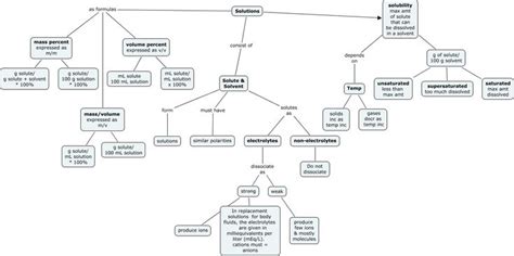 Image result for Types of Solutions Concept Map