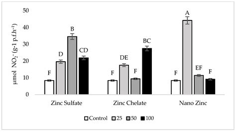 Efficiency of Nanoparticle, Sulfate, and Zinc-Chelate Use on Biomass ...
