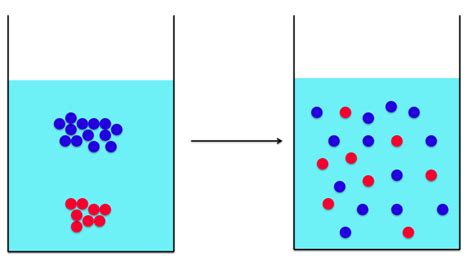 Diffusion - Chemistry