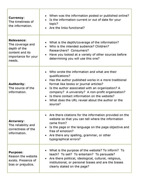 Using CRAAP Test 的图像结果
