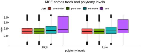 Effect of Polytomy on the Parameter Estimation and Goodness of Fit of ...