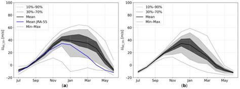 ENSO and PDO Effect on Stratospheric Dynamics in Isca Numerical Experiments