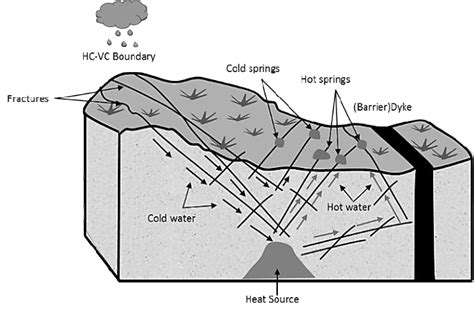 Image result for Hot Spring Structure