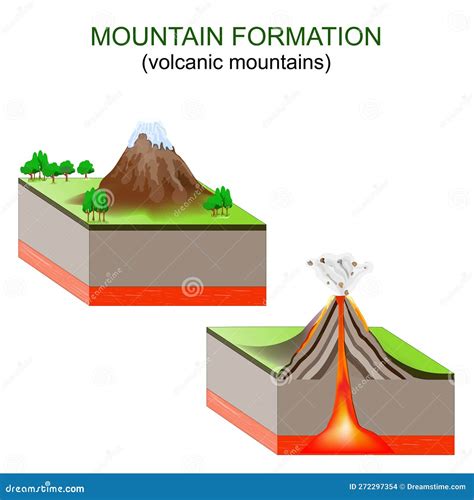 Mountain Formation. Volcanic Mountains Stock Vector - Illustration of volcano, ground: 272297354