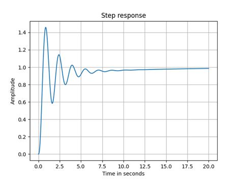 Image result for Transfer Function Matrix Calculator Python