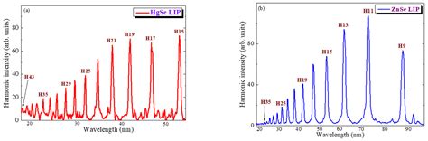 High-Order Harmonics Generation in Selenium-Containing Plasmas