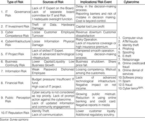 Image result for Risks Examples