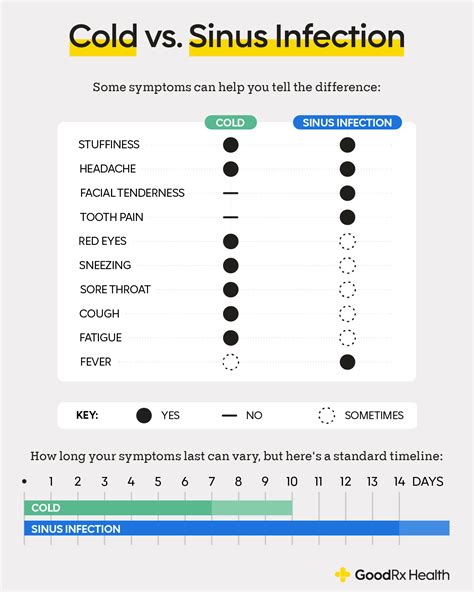 Sinus Infection vs. Cold: How to Tell the Difference - GoodRx