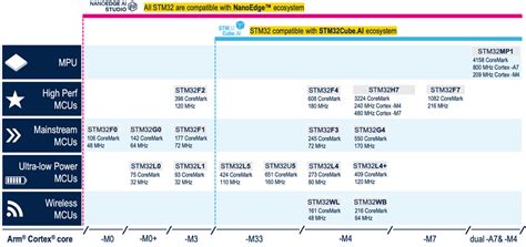 Machine Learning with the STM32 Ecosystem | DigiKey