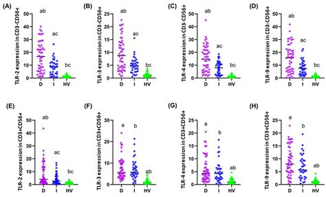 Can the Analysis of Toll-like Receptors (TLR) on NK and NKT-like Cells ...
