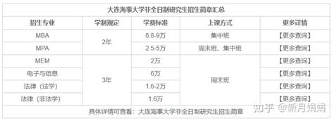 2023年大连海事大学非全日制研究生招生专业及学费信息汇总！ - 知乎