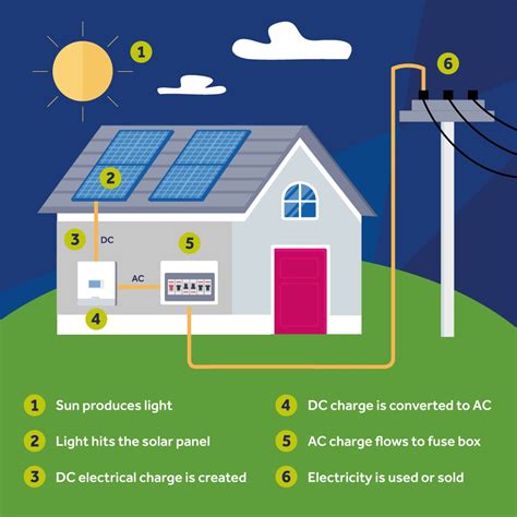 How Solar Energy Panels Work
