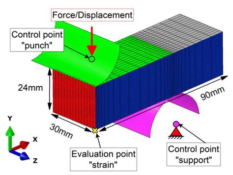 Elasto-Viscoplastic Material Model of a Directly-Cast Low-Carbon Steel ...