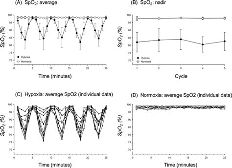 Image result for SpO2 Levels