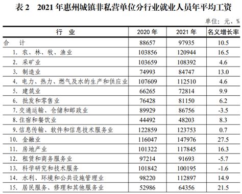 2021惠州城镇就业人员年均工资出炉！这些行业最高……-惠州权威房产网-惠民之家