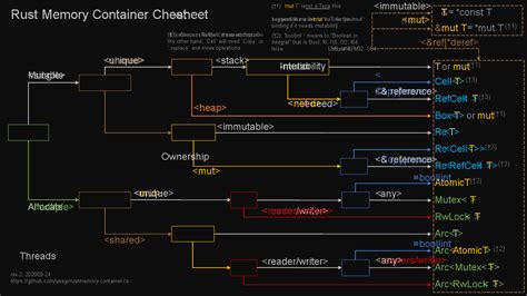 Image result for Rust Memory Model